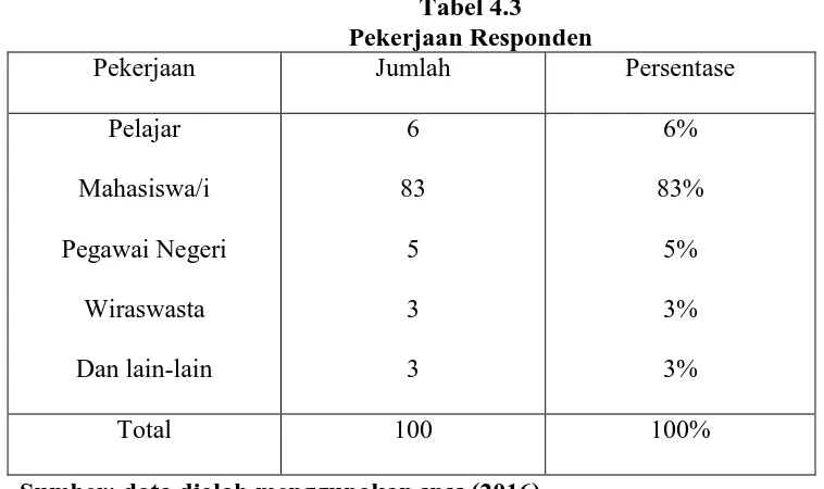 Tabel 4.2 Jenis Kelamin Responden 