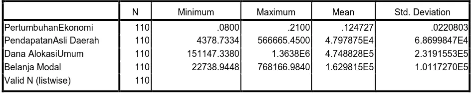 Tabel 4.1 Statistik Deskriptif dari Pertumbuhan Ekonomi, Pendapatan Asli Daerah , Dana Alokasi Umum dan Belanja Modal 