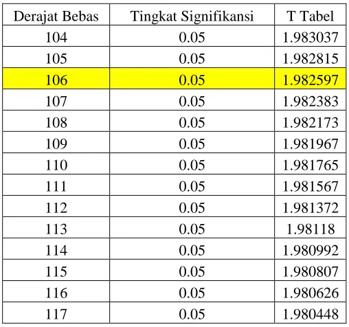 Tabel Distribusi T   