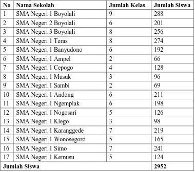 Tabel 2: Distribusi Populasi Siswa Kelas X SMA Negeri se-Kabupaten Boyolali 