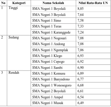 Tabel 3: Kategorisasi Sekolah Berdasarkan Nilai Rata-Rata Ujian Nasional Mata Pelajaran Bahasa dan Sastra Indonesia TA 2012/2013 
