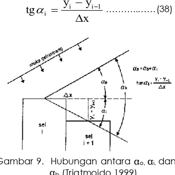 Gambar 9.  Hubungan antara 