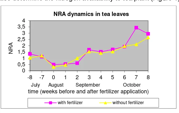 Figure 1. NRA Dynamics in Tea Leaves 