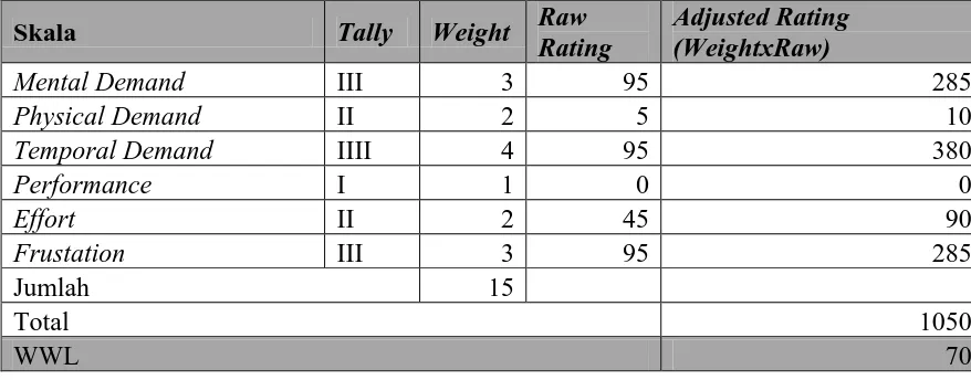 Tabel 5.5 Hasil Perhitungan Nilai Weighted Workload Operator ACC 
