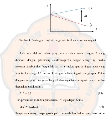 Gambar 4. Pembagian tingkat energi spin ketika ada medan magnet 