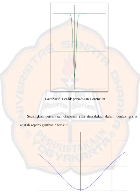 Gambar 6. Grafik persamaan Lorenzian 