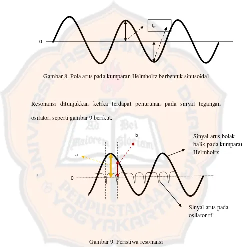 Gambar 8. Pola arus pada kumparan Helmholtz berbentuk sinusoidal 