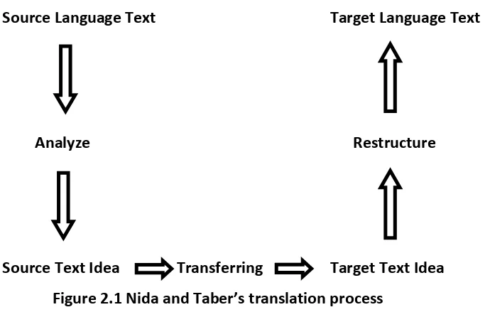 Figure �.� Nida and Ta�er’s translation pro�ess 