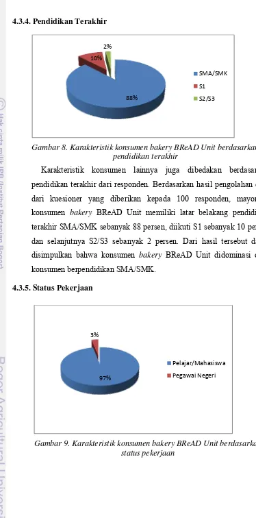 Gambar 9. Karakteristik konsumen bakery BReAD Unit berdasarkan 