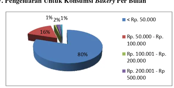 Gambar 11. Karakteristik konsumen bakery BReAD Unit berdasarkan 