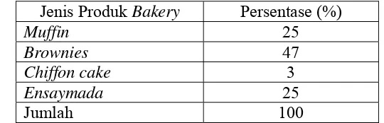 Tabel 14. Jenis produk bakery BReAD Unit yang sering dibeli konsumen 