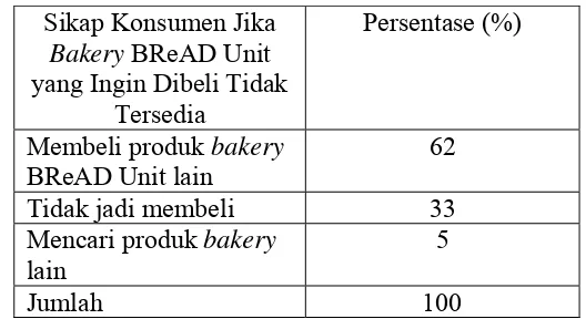 Tabel 17. Sikap konsumen jika bakery BReAD Unit yang ingin 