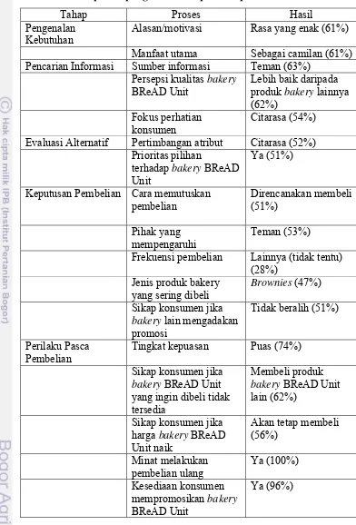 Tabel 21. Hasil proses pengambilan keputusan pembelian konsumen 