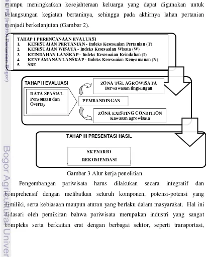 Gambar 3 Alur kerja penelitian  