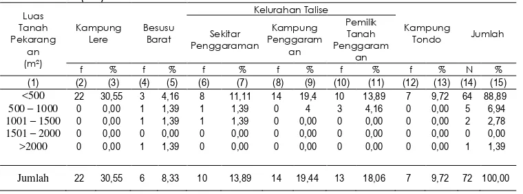 Tabel 1. Luas Pekarangan rumah tinggal penduduk Kota Palu di sekitar Pantai Teluk Palu (m2) 
