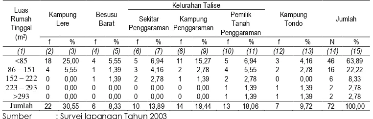 Tabel 2. Luas rumah tinggal penduduk Kota Palu di sekitar Pantai Teluk Palu (m2) Kelurahan Talise 