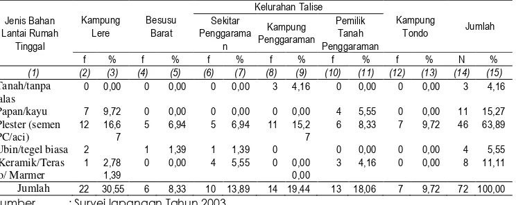 Tabel 3. Jenis bahan dan kondisi   tembok rumah tinggal penduduk Kota Palu Di sekitar Pantai Teluk Palu 