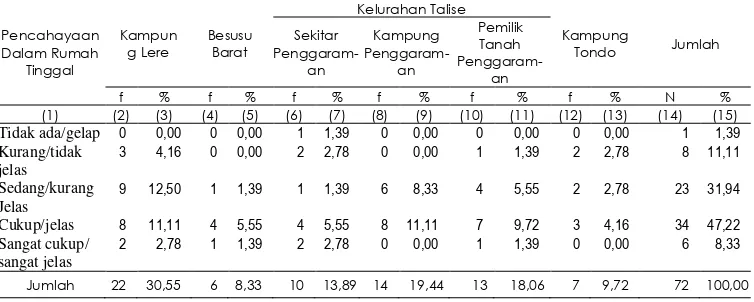 Tabel 5. Jenis bahan atap rumah tinggal penduduk Kota Palu di sekitar Pantai Teluk Palu 