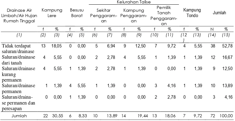 Tabel 8. Keberadaan drainase air limbah dan air hujan rumah tinggal penduduk Kota Palu di sekitar Pantai Teluk Palu Kelurahan Talise 