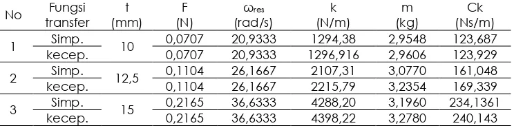 Tabel 3. Karakteristik getaran balok kayu eboni sistem tumpuan kantilever Fungsi t F  ω k m 