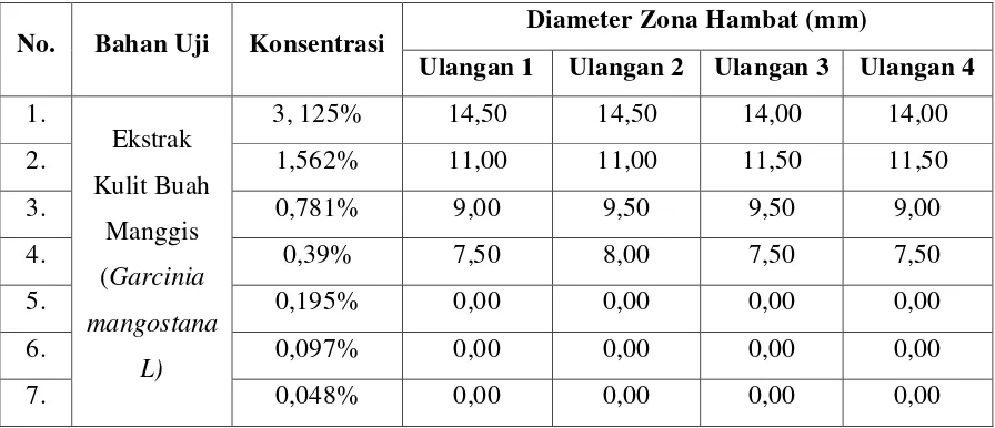 Tabel 2. Hasil uji ekstrak kulit buah manggis terhadap Enterococcus faecalis pada konsentrasi 3,125%, 1,562%, 0,781%, 0,39%, 0,195%, 0,097%, 0,048% 