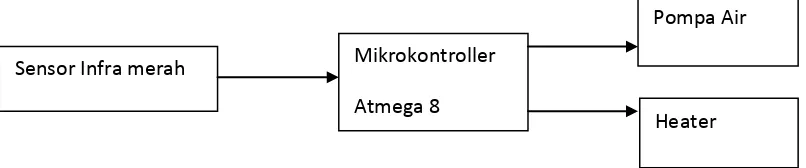 Gambar 3.1. Diagram Blok Alat 