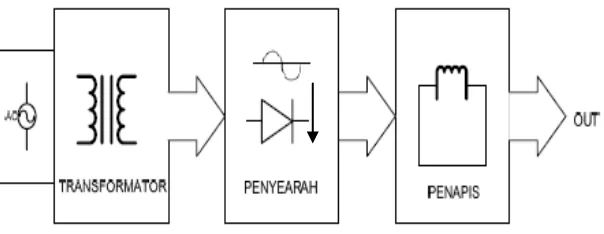 Gambar 3.2 Blok Diagram Power Supply Secara Umum 