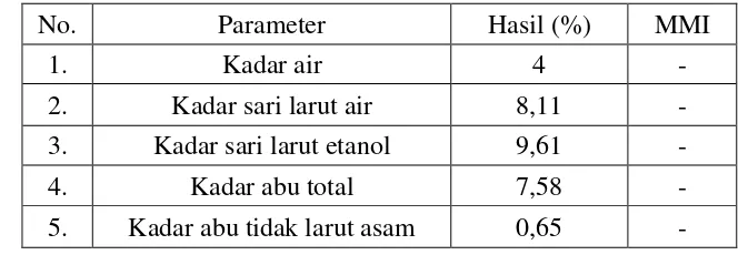 Tabel 4.1 Hasil pemeriksaan karakterisasi serbuk simplisia daun titanus 