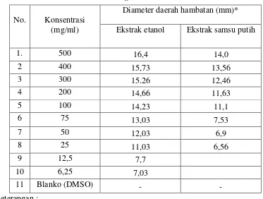 Tabel 4.5 Hasil pengukuran diameter rata-rata daerah hambatan pertumbuhan bakteri Pseudomonas aeruginosa 