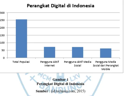 Gambar 1 Perangkat Digital di Indonesia 