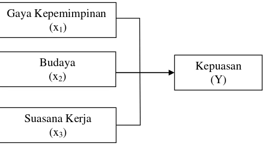 Gambar 2.1. Kerangka Berfikir Pengaruh Gaya Kepemimpinan Budaya Organisasi  dan Suasana Kerja Terhadap Kepuasan Kerja Kariawaan Percetakan Wati Grafika Medan 