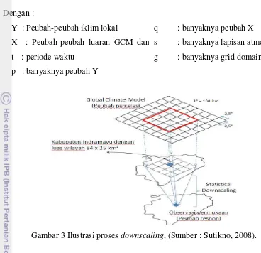 Gambar 3 Ilustrasi proses downscaling, (Sumber : Sutikno, 2008). 