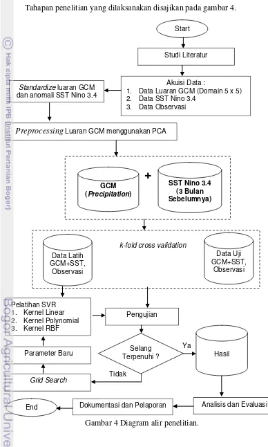 Gambar 4 Diagram alir penelitian. 