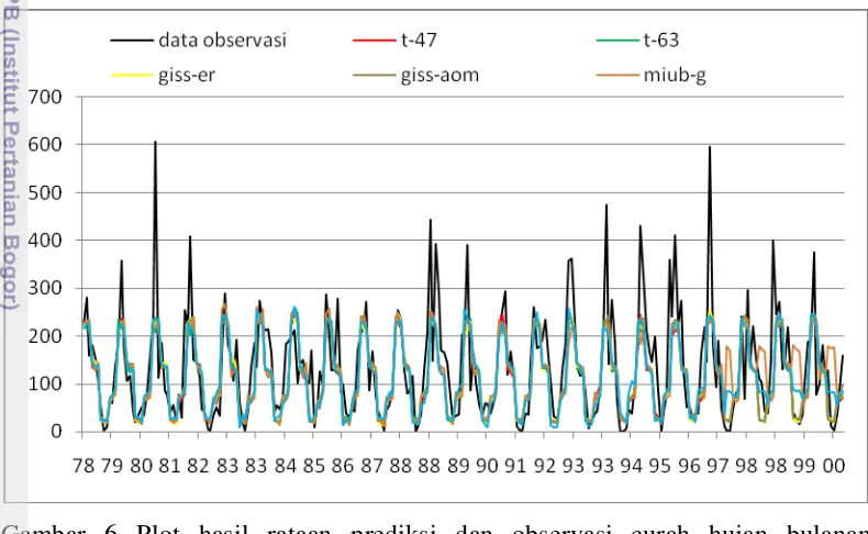 Gambar 6 Plot hasil rataan prediksi dan observasi curah hujan bulanan 