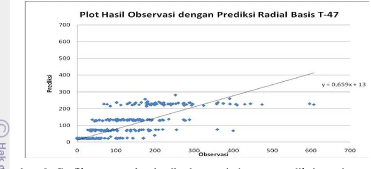 Gambar 9 Grafik scater plot hasil observasi dengan prediksi masing-masing 