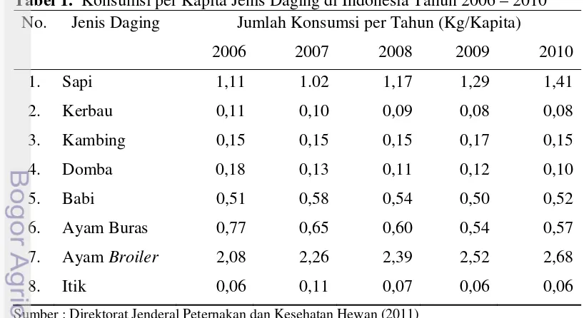Tabel 1.  Konsumsi per Kapita Jenis Daging di Indonesia Tahun 2006 – 2010  