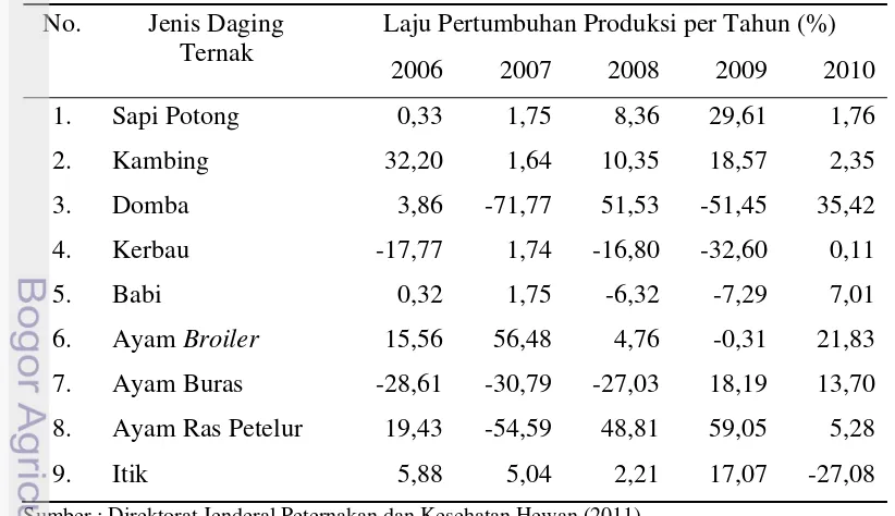 Tabel 3.   Laju Pertumbuhan Produksi Daging Ternak Sumatera Selatan Tahun   