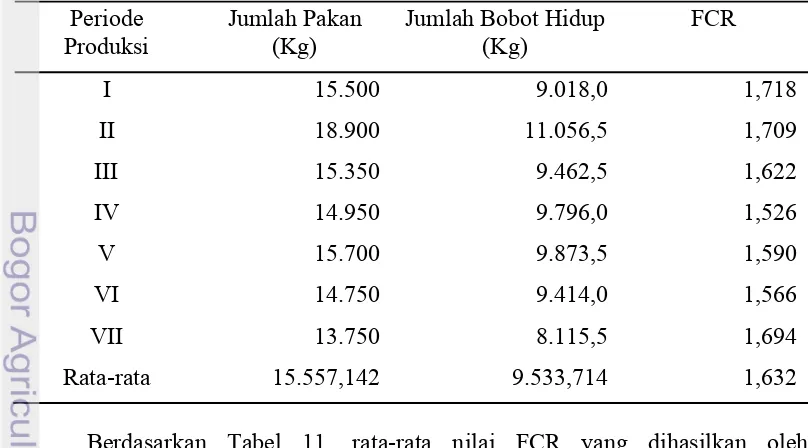 Tabel 11. Feed Convertion Ratio (FCR) Peternakan Bapak Maulid Selama 
