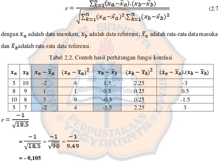 Tabel 2.2. Contoh hasil perhitungan fungsi korelasi 