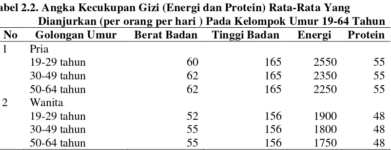 Tabel 2.2. Angka Kecukupan Gizi (Energi dan Protein) Rata-Rata Yang 