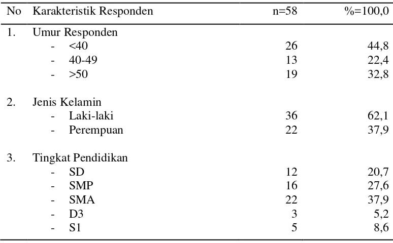Tabel 4.1. Distribusi Berdasarkan Karakteristik Responden pada Penderita Tuberkulosis Paru di Puskesmas Medan Johor 