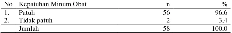 Tabel 4.6. Distribusi Berdasarkan Kepatuhan Minum Obat pada Penderita Tuberkulosis Paru di Puskesmas Medan Johor  