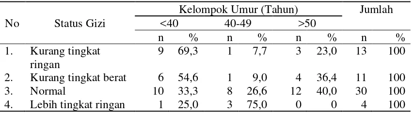 Tabel 4.11. Tabulasi Silang Status Gizi dengan Umur pada Penderita Tuberkulosis Paru di Puskesmas Medan Johor 