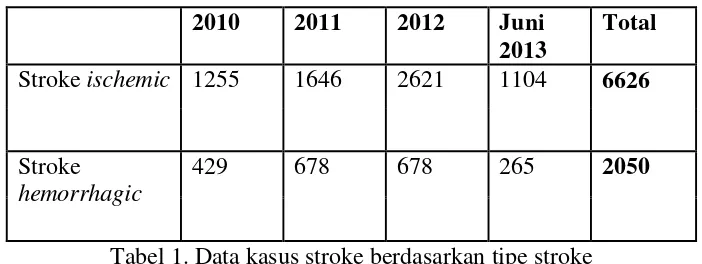 Tabel 1. Data kasus stroke berdasarkan tipe stroke 