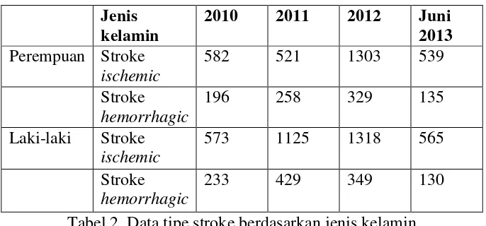 Tabel 2. Data tipe stroke berdasarkan jenis kelamin 