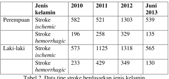 Tabel 2. Data tipe stroke berdasarkan jenis kelamin 