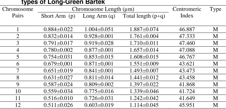 Table 1. Chromosome length, centromeric index, and chromosome types of Long-Green Bartek Chromosome Chromoaome Length (µm) Centromeric Type 