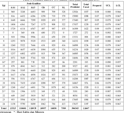 Tabel 1. Produksi kain DT 650 (dalam Yard) pada bulan juni 2015  