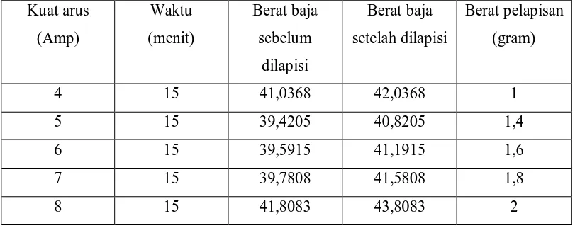Tabel 3.3 Berat Pelapisan untuk Uji Korosi dalam Air 