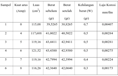 Tabel 4.2 Data Laju Korosi dari Pengujian Korosi dalam NaCl (3 %) 